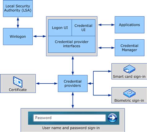 smart card logon windows server 2016|Enabling smart card logon .